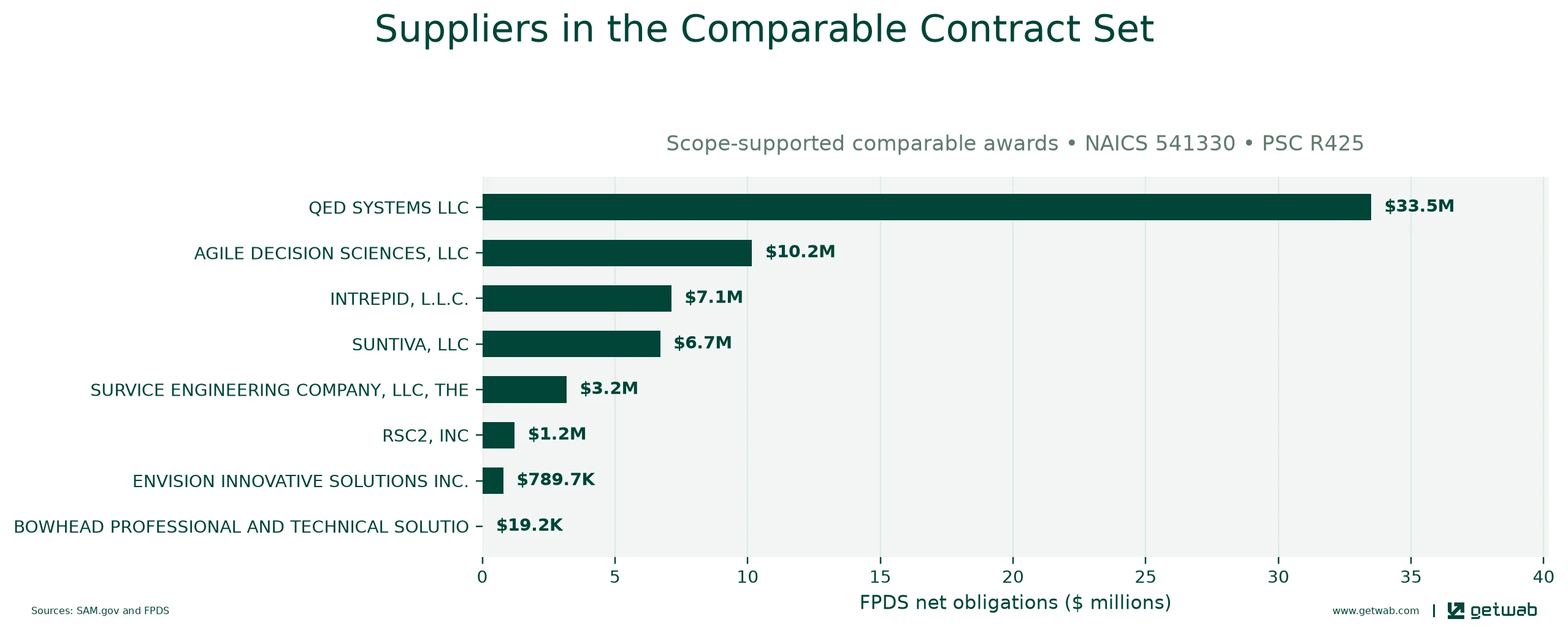 Suppliers ranked by net obligations within the selected comparable contract set for this opportunity.