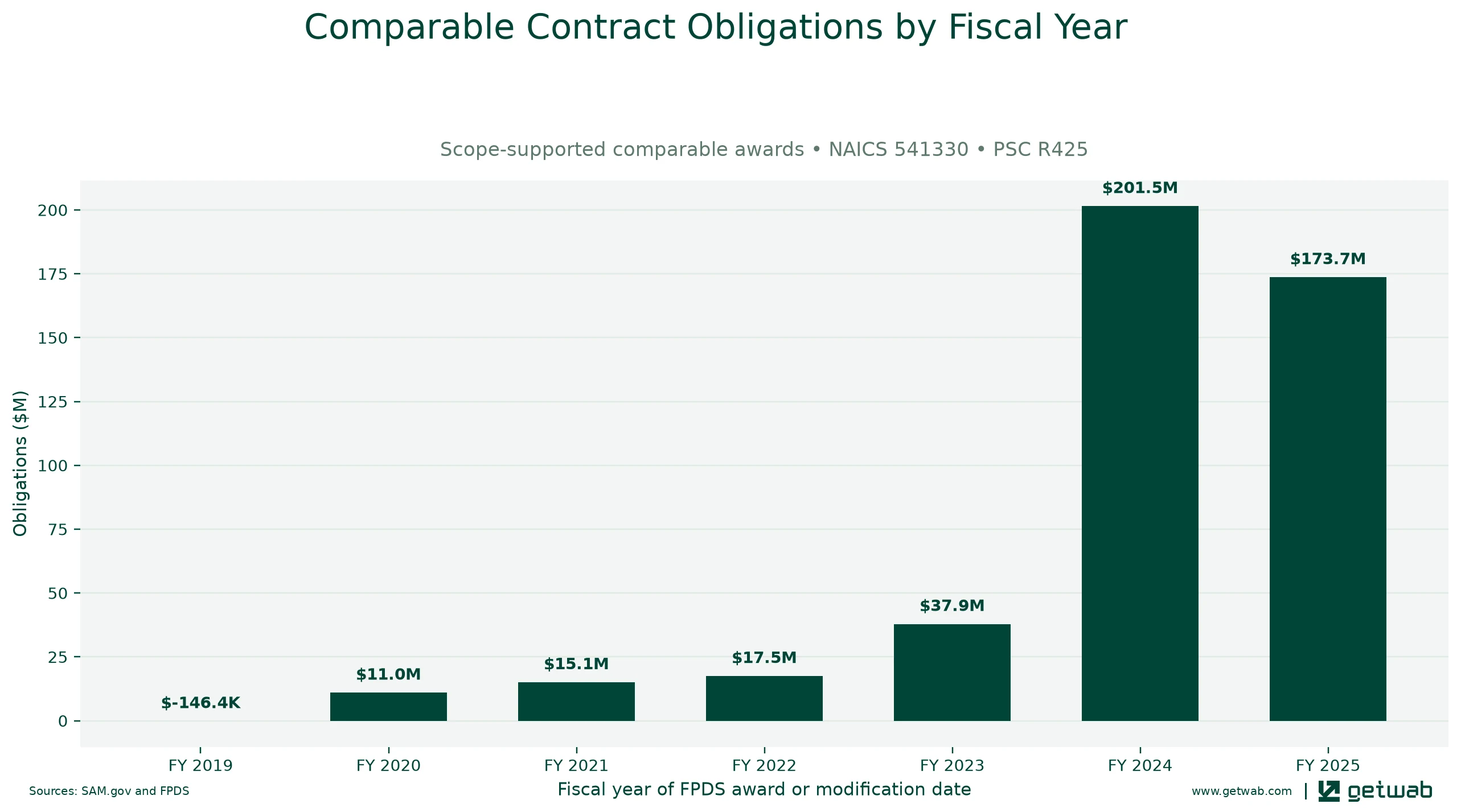 Annual net obligations for the selected comparable contract set for this opportunity, classified under NAICS 541330 and PSC R425.
