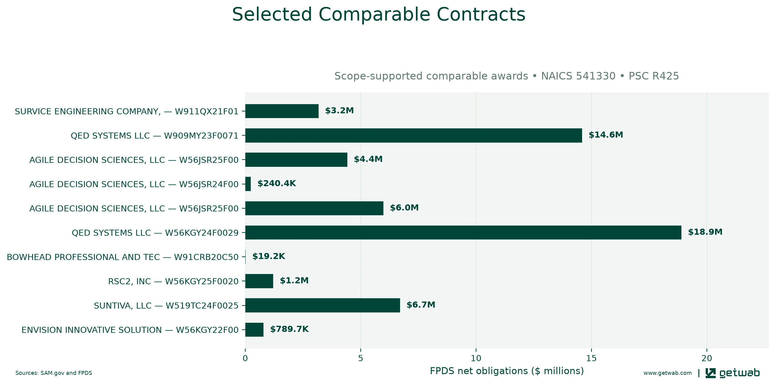 Selected historical contracts comparable to this opportunity, ranked by absolute net obligations.